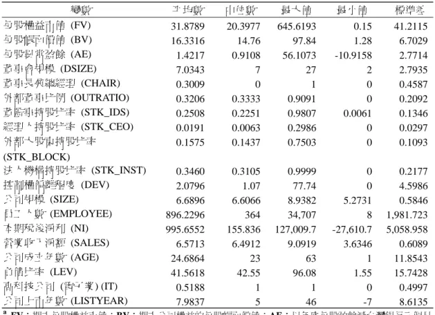 表 2  本研究之敘述性統計量  變數    平均數   中位數    最大值    最小值      標準差  每股權益市值 (FV)  31.8789 20.3977 645.6193 0.15 41.2115  每股帳面價值 (BV)  16.3316 14.76 97.84 1.28 6.7029  每股異常盈餘 (AE)  1.4217 0.9108 56.1073 -10.9158 2.7714  董事會規模 (DSIZE)  7.0343 7 27 2 2.7935  董事長兼總經理 (CHA
