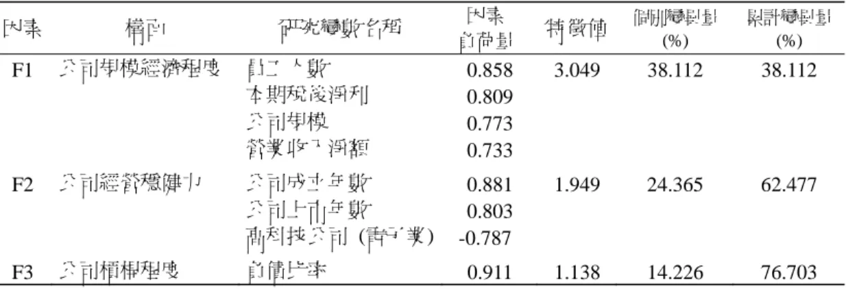 表 4  公司特性變數因素分析結果彙總表  因素  構面  研究變數名稱  因素  負荷量 特徵值 個別變異量(%)  累計變異量(%)  F1  公司規模經濟程度 員工人數  本期稅後淨利  公司規模  營業收入淨額  0.858 0.809 0.773  0.733  3.049 38.112 38.112  F2  公司經營穩健力  公司成立年數  公司上市年數  高科技公司  (電子業) 0.881 0.803  -0.787  1.949 24.365 62.477  F3  公司槓桿程度  負債