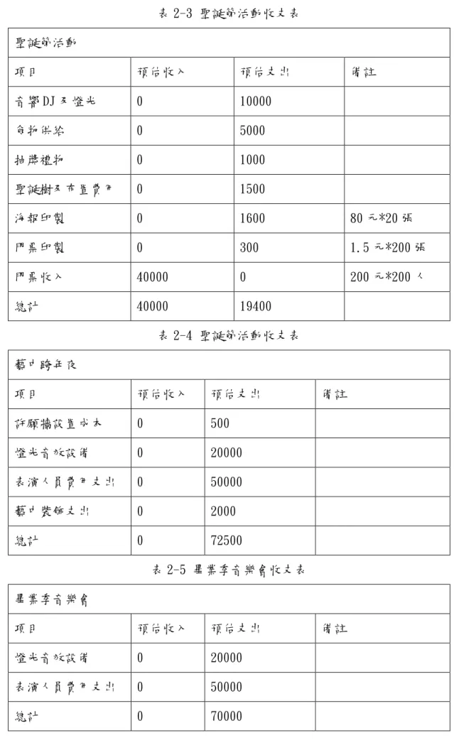 表 2-3 聖誕節活動收支表  聖誕節活動  項目  預估收入  預估支出  備註  音響 DJ 及燈光  0  10000  食物供給  0  5000  抽獎禮物  0  1000  聖誕樹及布置費用  0  1500  海報印製  0  1600  80 元*20 張  門票印製  0  300  1.5 元*200 張  門票收入  40000  0  200 元*200 人  總計  40000  19400  表 2-4 聖誕節活動收支表  藝中跨年夜  項目  預估收入  預估支出  備註  