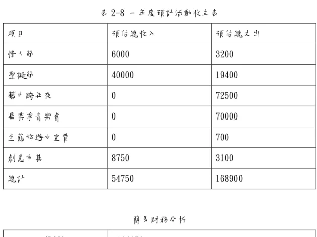 表 2-8 一年度預計活動收支表  項目  預估總收入  預估總支出  情人節  6000  3200  聖誕節  40000  19400  藝中跨年夜  0  72500  畢業季音樂會  0  70000  生態旅遊文宣費  0  700  創意市集  8750  3100  總計  54750  168900  簡易財務分析  預估收入(PGI)  -114150  從財務分析的觀點中，他的預估收入為負值，因此就財務上的觀點來說，以 上計劃是需要其他補助或是經費才能進行，且他本身收益無法達成損益平衡