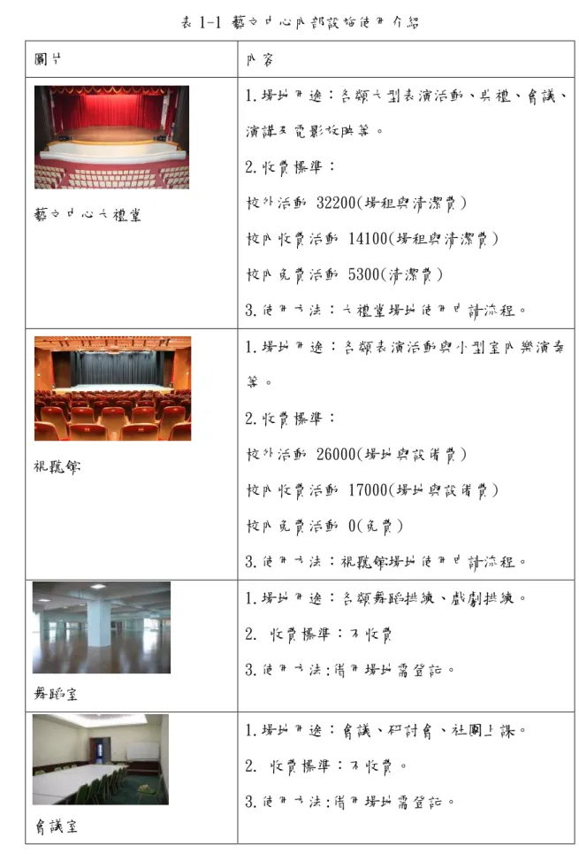 表 1-1 藝文中心內部設施使用介紹  圖片  內容  藝文中心大禮堂  1.場地用途：各類大型表演活動、典禮、會議、演講及電影放映等。 2.收費標準： 校外活動 32200(場租與清潔費)  校內收費活動 14100(場租與清潔費)  校內免費活動 5300(清潔費)  3.使用方法：大禮堂場地使用申請流程。  視聽館  1.場地用途：各類表演活動與小型室內樂演奏等。 2.收費標準： 校外活動 26000(場地與設備費)  校內收費活動 17000(場地與設備費)  校內免費活動 0(免費)  3.使用方