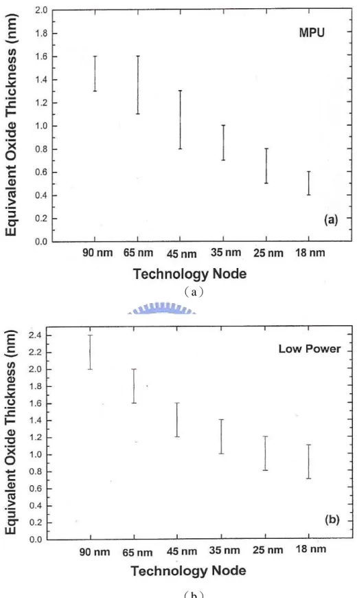 Fig. 1-1  The equivalent oxide thickness versus generation technology node for （a）  microprocessor and  （b）low power