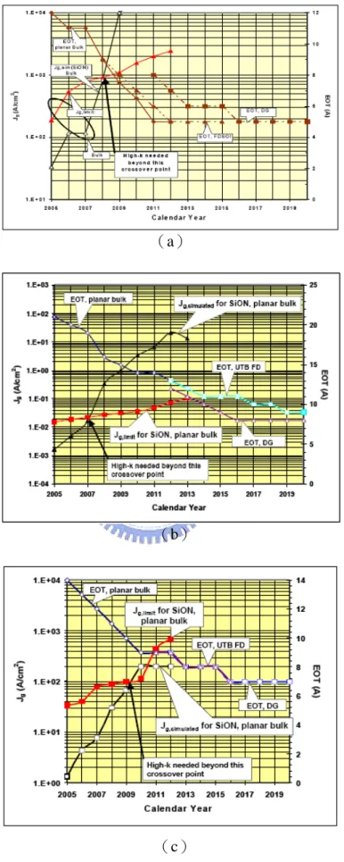 Fig. 1-2  J g ,limit versus J g ,simulated for  （a）high-performance logic,  （b）low-standby  