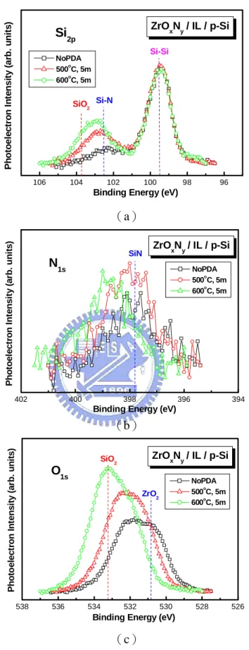 Fig. 2-1  （a）Si 2p,  （b）N 1s and  （c）O 1s core-level spectra of ZrO x N y  thin films on Si 