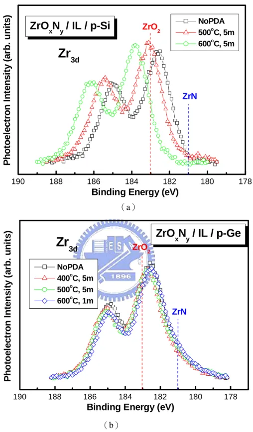 Fig. 2-3  Zr 3d core-level spectra of ZrO x N y  thin films on  （a）Si and  （b）Ge substrates  before and after different PDA temperatures