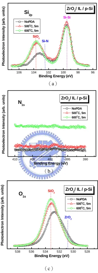 Fig. 2-4  （a）Si 2p,  （b）N 1s and  （c）O 1s core-level spectra of ZrO 2  thin films on Si 