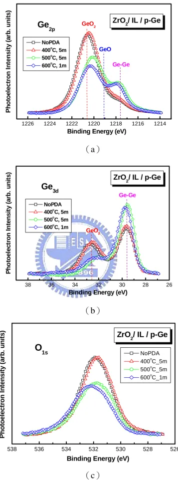 Fig. 2-5  （a）Ge 2p,  （b）Ge 3d and  （c）O 1s core-level spectra of ZrO 2  thin films on Ge 