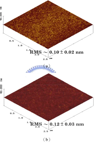 Fig. 2-11    The AFM images of ZrO x N y /Si gate stack with （a）as-deposited and （b）600°C  PDA for 5 min