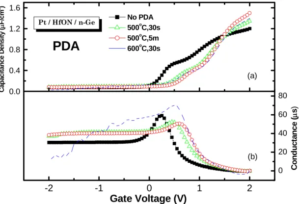 Fig. 3-1  Typical 100-kHz（a）C–V and  （b）G–V curves of Pt/HfO x N y /n-Ge capacitors    before and after PDA, respectively