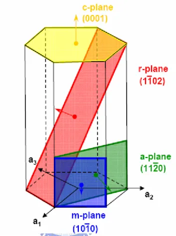 Fig. 1.1.1 The planar relation and orientation in hexagonal crystal structure 