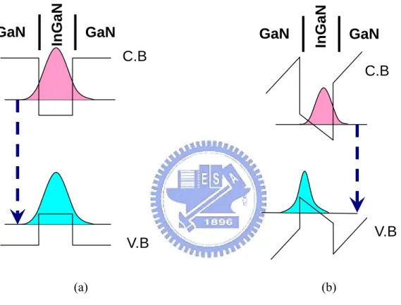 Fig. 2.3.1 A schematic energy band diagram of (a) nonpolar quantum well and (b)  polar quantum well under QCSE