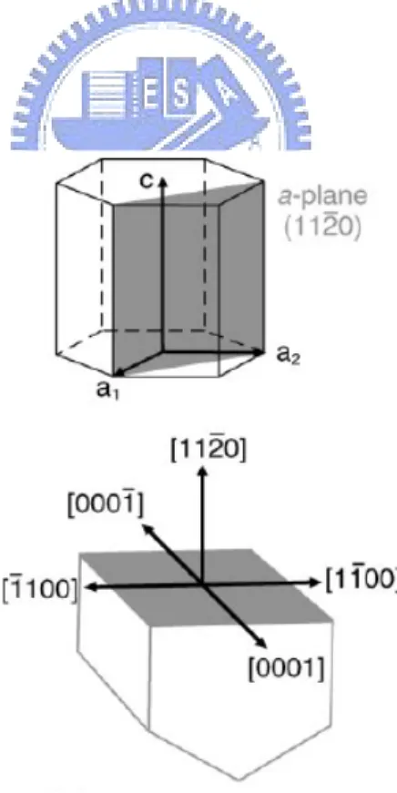 Fig. 3.1.2 The specific crystallographic index used in the HRXRD analysis.      10 periods GaN/InGaN MQWs 