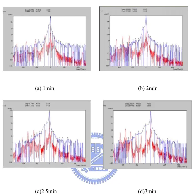 Fig. 3.1.3 Experiment and simulation results of HRXRD ω-2θ  scans for a-plane  InGaN/GaN MQWs