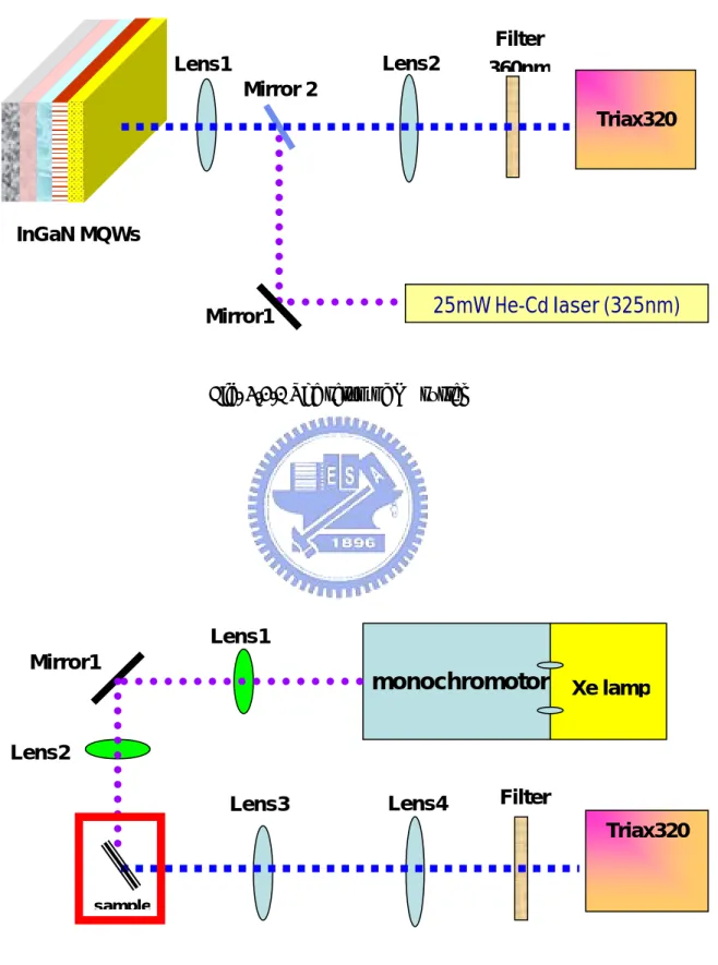 Fig. 3.3.1 The setup of PLE 