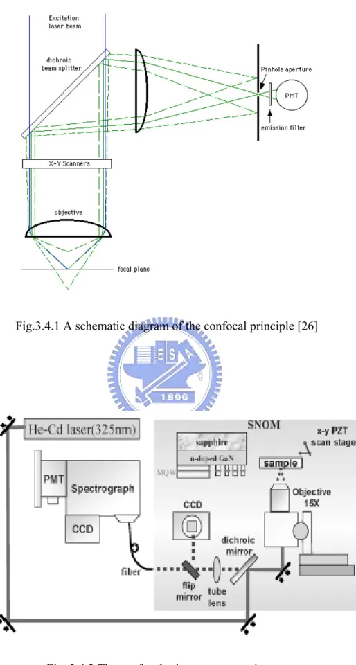 Fig. 3.4.2 The confocal microscope experiment setup 