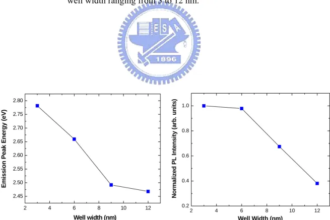 Fig. 4.2.1(b)(c) Normalized PL energy peak and intensity plotted as a function of  quantum well width