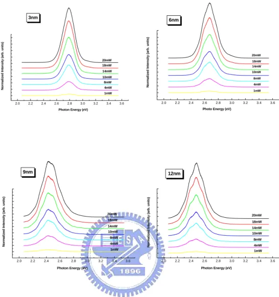 Fig. 4.2.2 PL spectrum as a function of the excitation power for a-plane  InGaN/GaN MQWs with different well width