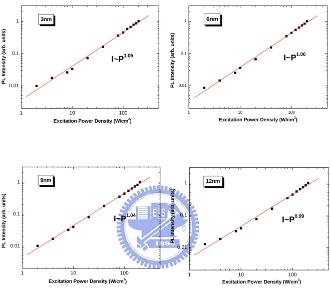 Fig. 4.2.3 The relation between PL intensity and excitation power density for a-plane  InGaN/GaN MQWs with different well width