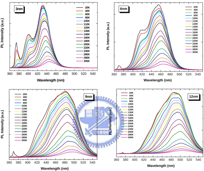 Fig. 4.3.1 PL spectra as a function of temperature from 20K to 300K for a-plane  InGaN/GaN MQWs with different well width