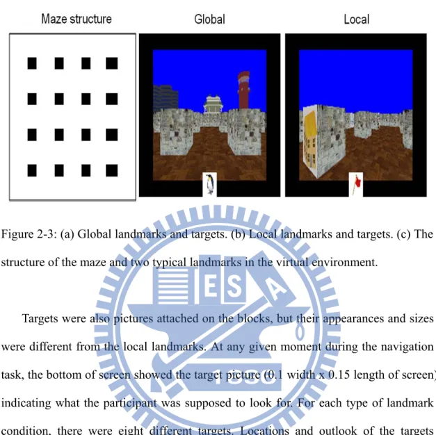 Figure 2-3: (a) Global landmarks and targets. (b) Local landmarks and targets. (c) The  structure of the maze and two typical landmarks in the virtual environment