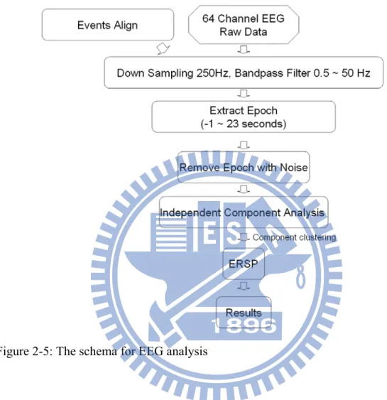 Figure 2-5: The schema for EEG analysis 