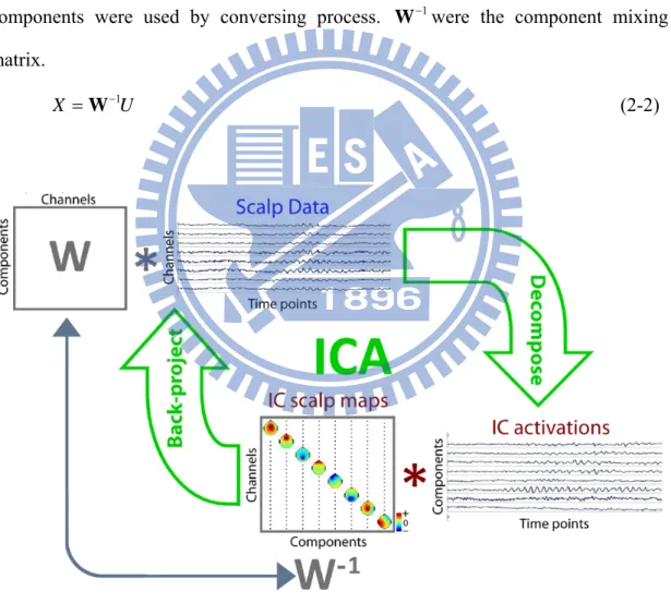 Figure 2-7: Schema for Independent Component Analysis (ICA) data decomposition  and back-projection [39]