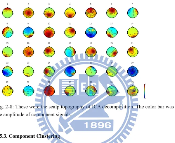 Fig. 2-8: These were the scalp topography of ICA decomposition. The color bar was  the amplitude of component signals