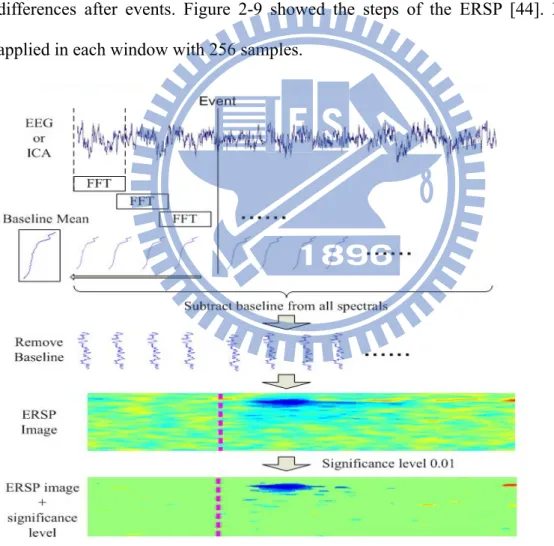 Figure 2-9: The data was processed by using ERSP analysis [44]. 