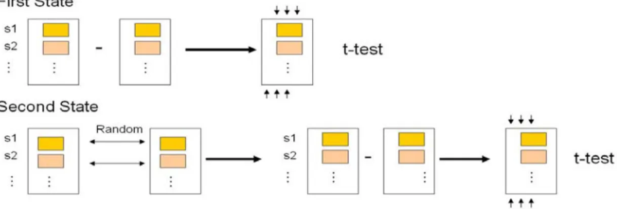 Figure 2-10: The procedure of permutation tests. 