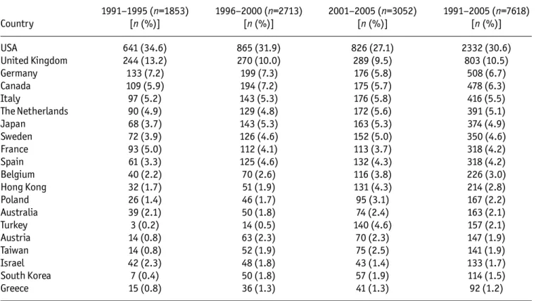 Table 5 shows some important bibliometric data for PDI from the past 10 years. The full bloom of PDI in terms of annual impact factor was around 1998