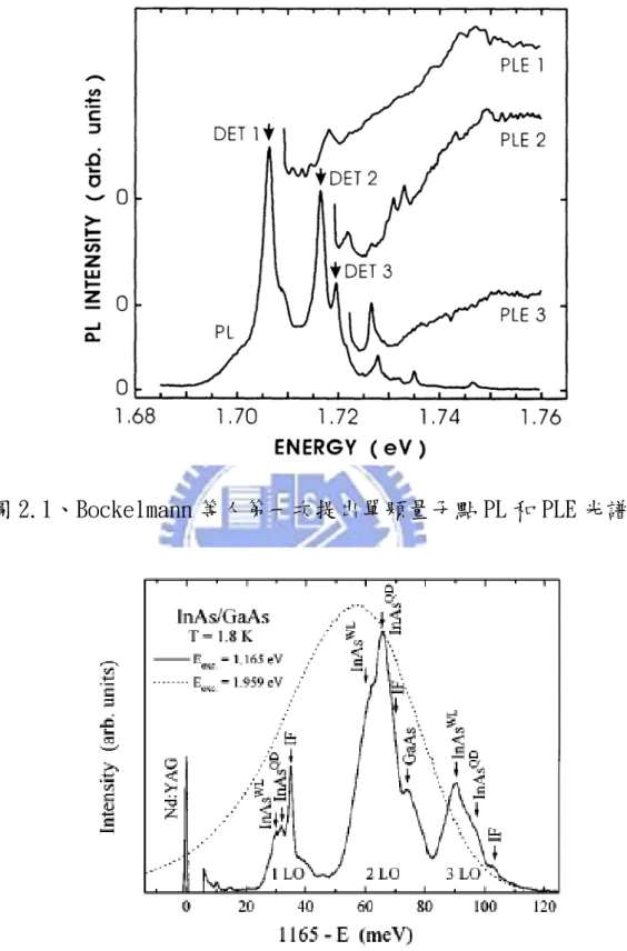 圖 2.1、Bockelmann 等人第一次提出單顆量子點 PL 和 PLE 光譜圖 