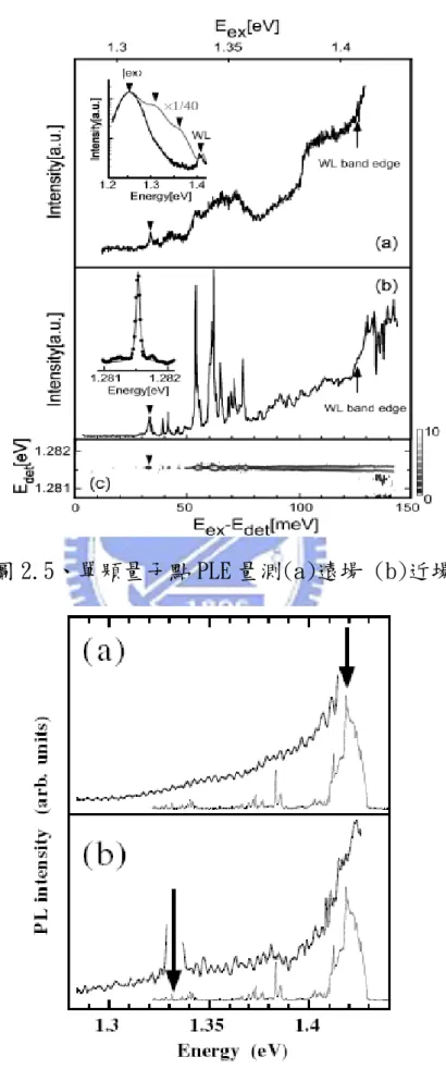 圖 2.5、單顆量子點 PLE 量測(a)遠場 (b)近場 