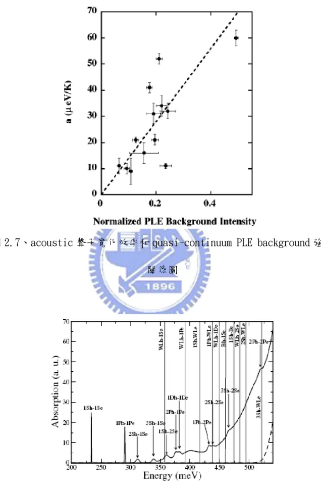 圖 2.7、acoustic 聲子寬化效率和 quasi-continuum PLE background 強度 關係圖 