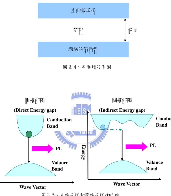 圖 3.4、半導體能帶圖                      圖 3.5、直接能隙和間接能隙的比較 Valance Band Wave Vector Energy PL Conduction Band 直接能隙 (Direct Energy gap) 