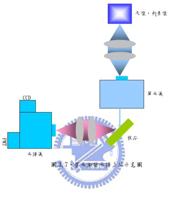 圖 3.7、螢光激發光譜系統示意圖 PMTCCD 光譜儀 樣品  單光儀  汞燈、鹵素燈 