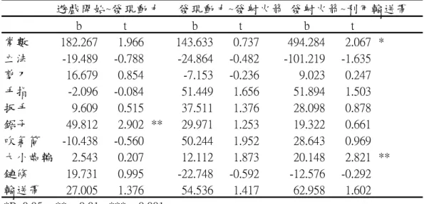 表 10   各階段歷程使用時間與個別工具使用次數、立法型思考風格複迴歸關係摘要表 遊戲開始~發現動力  發現動力~發射火箭 發射火箭~利用輸送帶 b t  b t  b t  常數 182.267 1.966 143.633 0.737 494.284 2.067 * 立法 -19.489 -0.788 -24.864 -0.482 -101.219 -1.635 剪刀 16.679 0.854 -7.153 -0.236 9.023 0.247 手指 -2.096 -0.084 51.449 1.656
