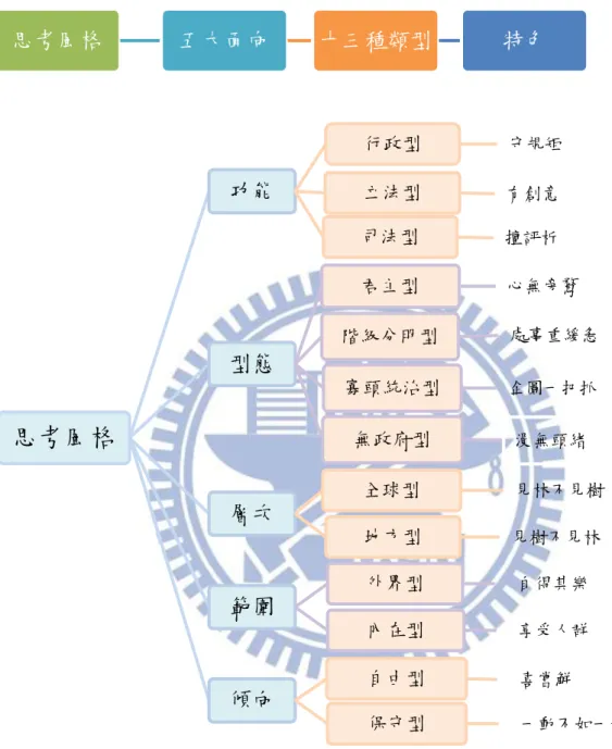 表  8 思考風格十三類型的特色說明  心理自治的型態是指個人自我治理的態度，面對人、事、物時以何種心態對待、處 理。  君主型風格者心無旁鶩-君主型風格的人態度專心一意、迫切的完成事情。做起事 來不容他人或任何事構成妨礙。事情託付此人可以放心。因一旦決定做的事，就盡力做 到，老闆若是君主型風格，屬下須將他交辦的事辦好，不可有藉口。君主型孩子在學校 有時會比較麻煩因容易一意孤行。若老師讓孩子一心想做的事與正做的事情連結起來， 對孩子十分有利。例如此風格孩子若喜愛運動卻不愛看書時，若鼓勵他看與運動為題材 的書