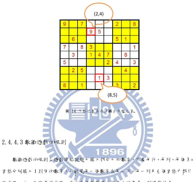 圖 14 方格位置表示法轉自尤怪之家  2.4.4.3 數獨遊戲的規則  數獨遊戲的規則為遊戲開始謎題已填入部分已知數字，只要每行、每列、每個 3 × 3 宮格分別填入 1 到 9 的數字，也就是每一個數字在每一行、每一列及九個宮格中都只能 恰出現一次，不可重複出現，當所有空格填滿並符合上述要求，則遊戲結束。  2.4.4.4  數獨遊戲的解題策略  數獨的解題策略，分為直觀法及候選數法兩種。(轉自巫光禎，2005)  本研究工具「數獨教授」的解題策略採直觀法。(轉自巫光禎，2005)  直觀法的特性是不需