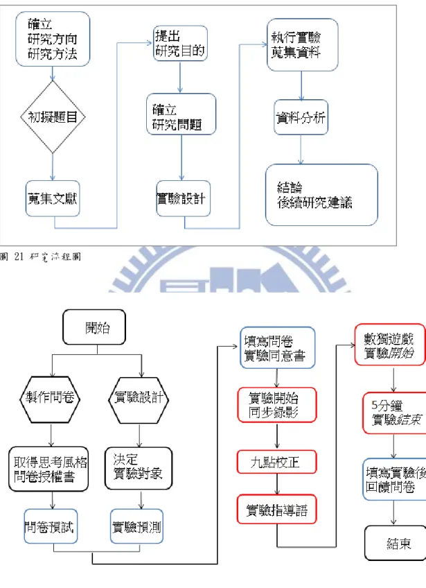 圖 21 研究流程圖 