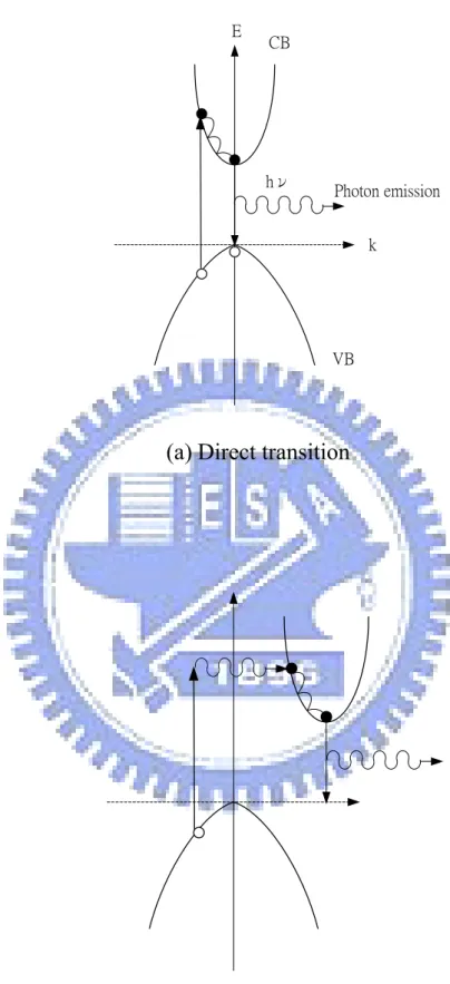 Fig. 2-2-1 Schematic representations for the band to band transition.  (a) Direct transition and (b) Indirect transition