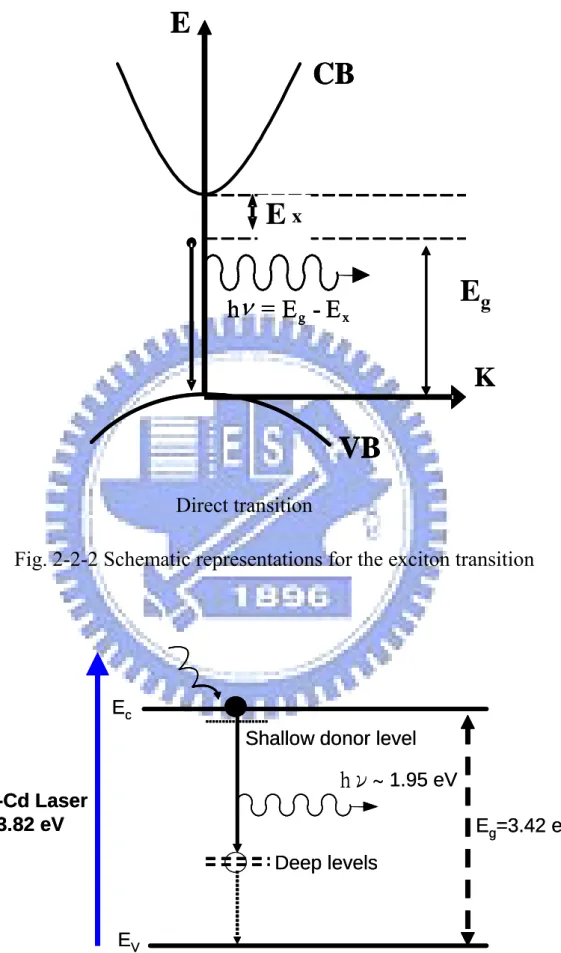 Fig. 2-2-2 Schematic representations for the exciton transition 