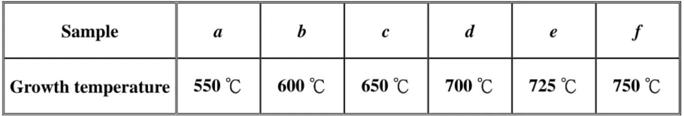 Table 3-1-1 The growth condition of InGaN dots. 