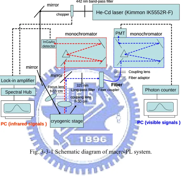 Fig. 3-3-1 Schematic diagram of macro-PL system. 