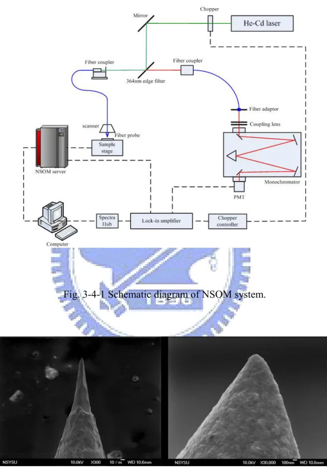Fig. 3-4-1 Schematic diagram of NSOM system. 