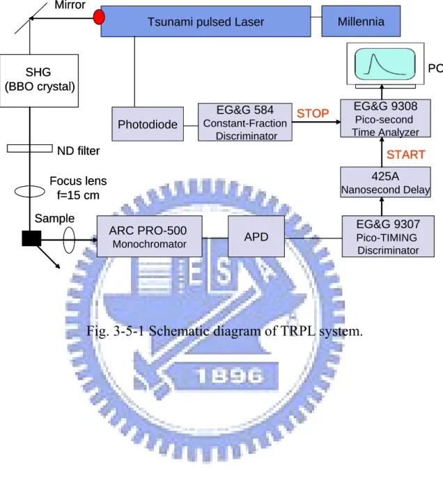 Fig. 3-5-1 Schematic diagram of TRPL system. 