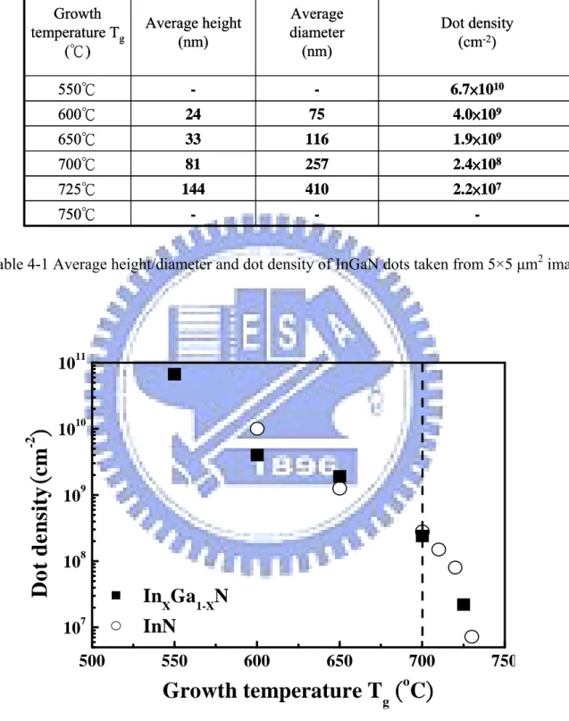 Table 4-1 Average height/diameter and dot density of InGaN dots taken from 5×5 μm 2  image