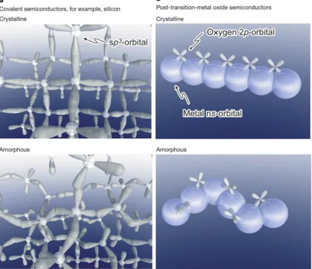 Fig. 1.1 The carrier transport paths in covalent semiconductors and AOS [12]. 