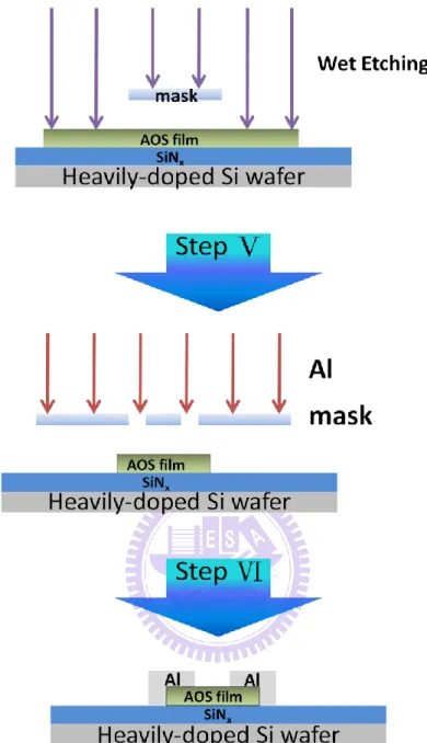 Fig. 2.1  Metal-oxide  TFTs fabrication process. 
