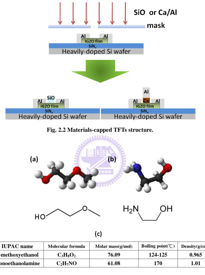 Fig. 2.2 Materials-capped TFTs structure. 