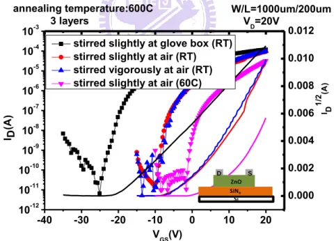 Fig. 3.2 The I D -V G  curve and     -V G  characteristics of the ZnO TFTs by  adjusting precursor solution in different atmosphere